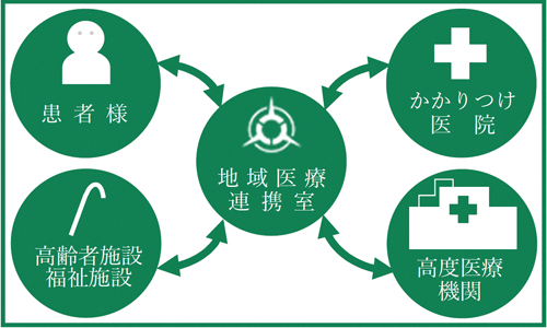 地域医療連携のイメージ写真