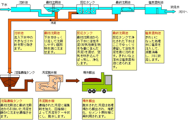 処理のしくみ