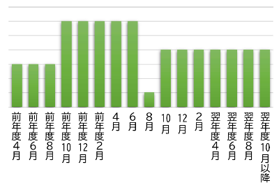 8月の保険料を減らして調整した例