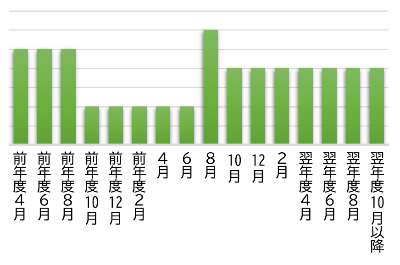 8月の保険料を増やして調整した例
