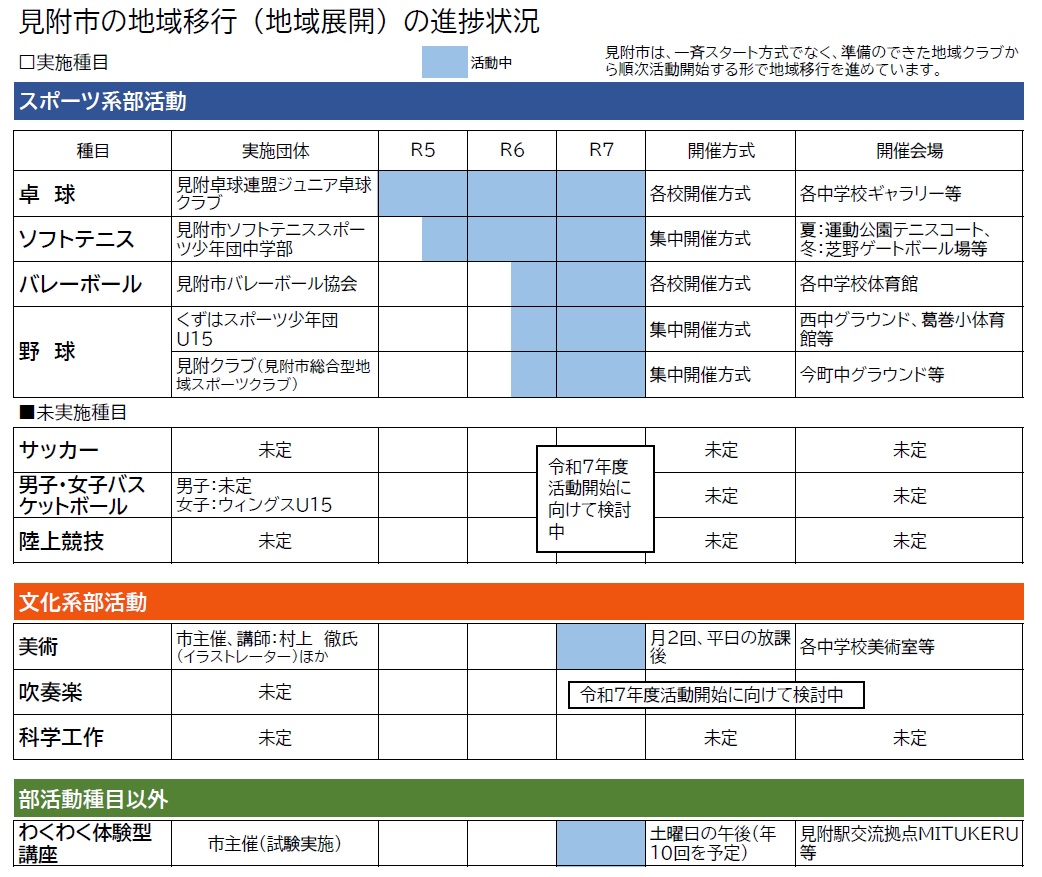 地域移行スケジュール図