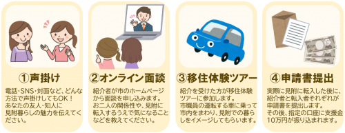 申請から支援金交付までの流れ