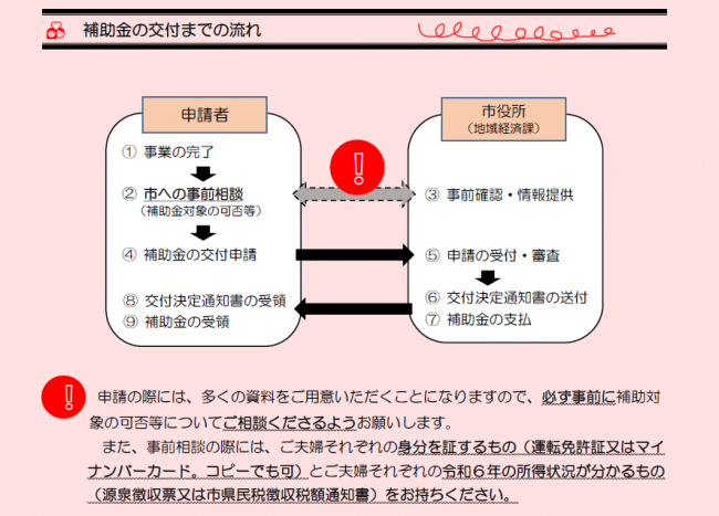 補助金交付の流れ