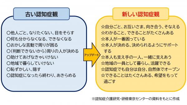 新しい認知症観