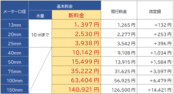 水道料金　基本料金