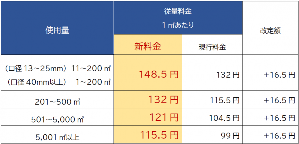 水道料金　従量料金