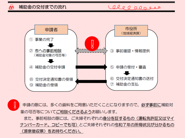補助金交付までの流れ