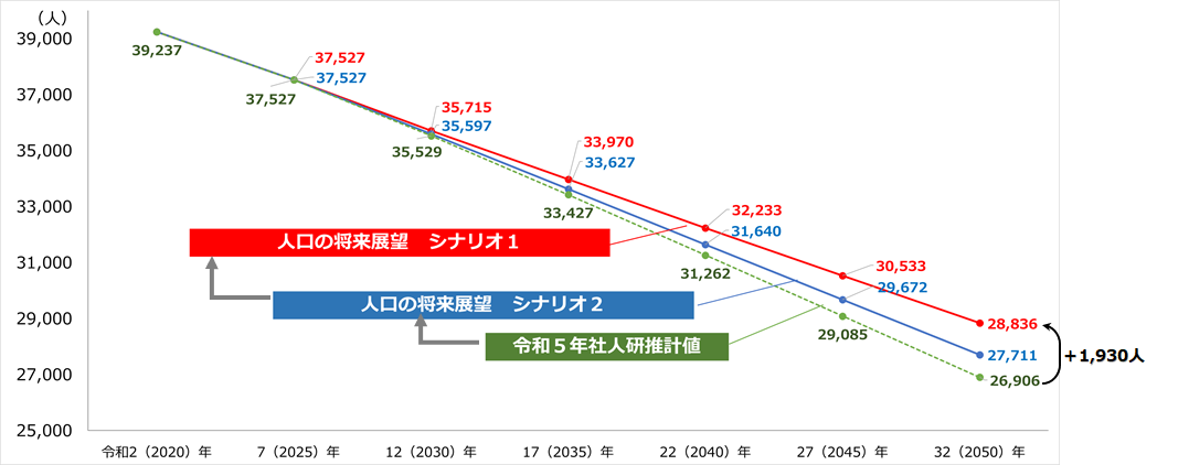 人口の将来展望