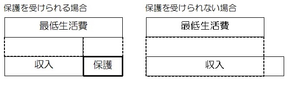 保護