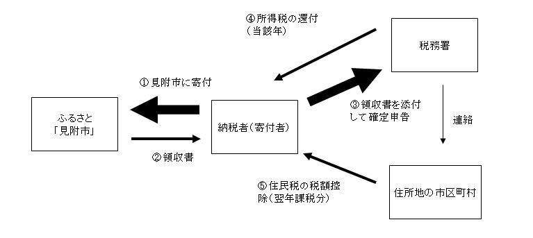 ふるさと納税制度の画像