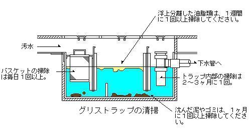 グリストラップの清掃