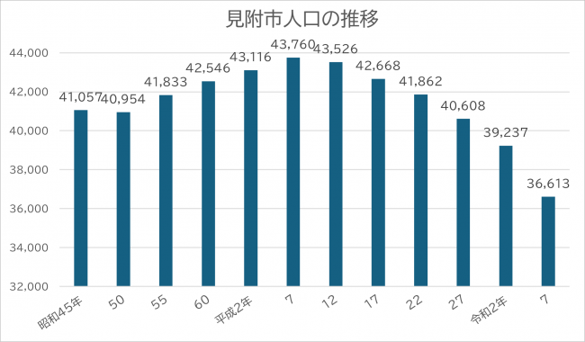 人口の推移