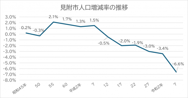 人口増減率の推移