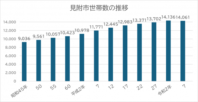 世帯数の推移