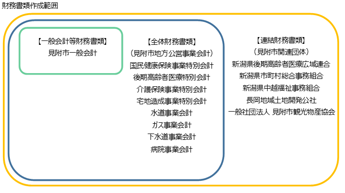 財務書類の作成範囲の画像