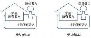 受益者の図