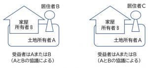 受益者はAとBの協議のうえ、AまたはBのパターン