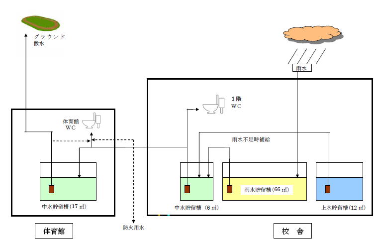 雨水の利用図