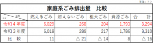 家庭ごみ量