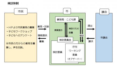 推進体制