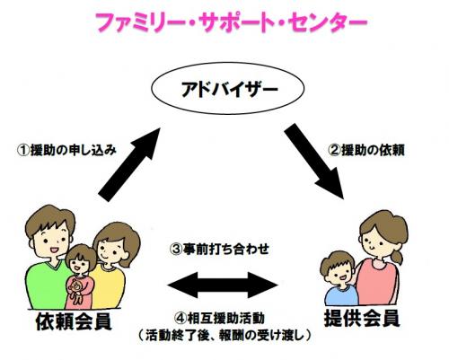 ファミリーサポートセンターの説明