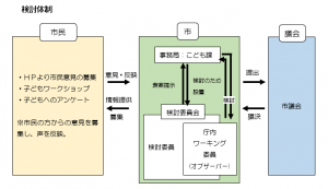 推進体制